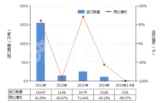 2011-2015年9月中國水泥熟料(HS25231000)進口量及增速統(tǒng)計